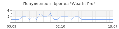 Популярность Wearfit Pro