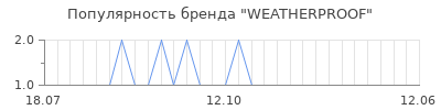 Популярность weatherproof