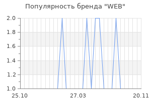 Популярность бренда web