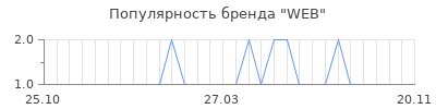 Популярность web