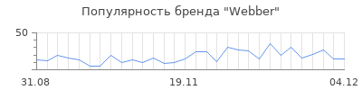 Популярность webber