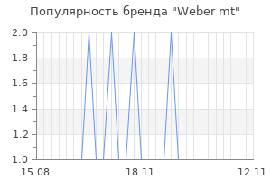 Популярность бренда weber mt
