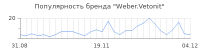 Популярность weber vetonit