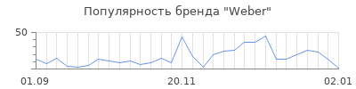 Популярность weber