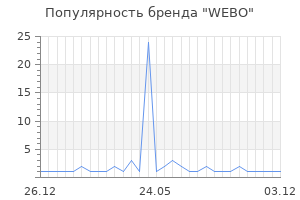 Популярность бренда WEBO
