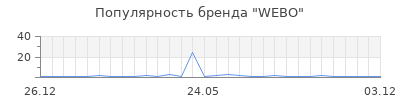 Популярность WEBO
