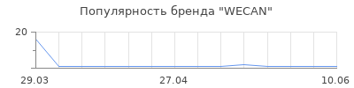 Популярность WECAN