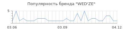 Популярность wed ze
