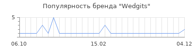 Популярность wedgits