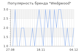 Популярность бренда Wedgwood