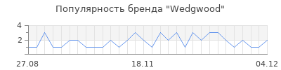 Популярность Wedgwood