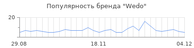 Популярность wedo