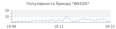 Популярность wedze
