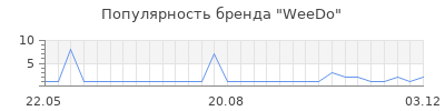 Популярность weedo