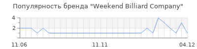 Популярность weekend billiard company