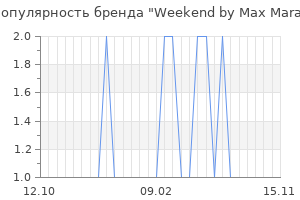 Популярность бренда weekend by max mara