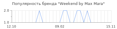 Популярность weekend by max mara