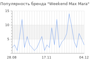 Популярность бренда weekend max mara