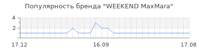 Популярность weekend maxmara