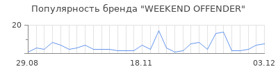Популярность weekend offender