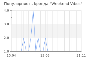 Популярность бренда Weekend Vibes