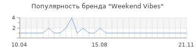 Популярность Weekend Vibes