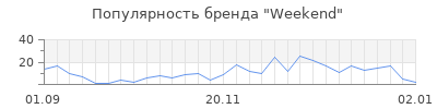 Популярность weekend