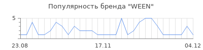 Популярность ween