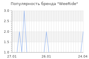 Популярность бренда weeride