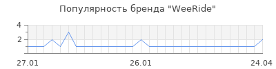 Популярность weeride