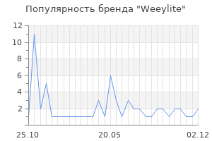 Популярность бренда Weeylite