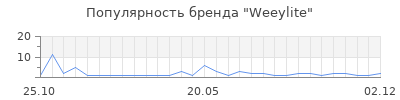 Популярность Weeylite