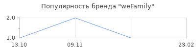Популярность weFamily