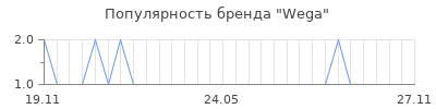 Популярность wega