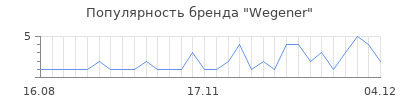 Популярность wegener