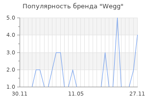 Популярность бренда Wegg