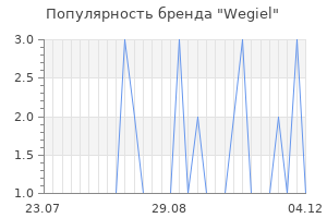 Популярность бренда wegiel