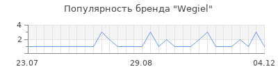 Популярность wegiel