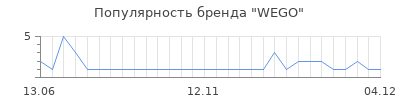 Популярность wego