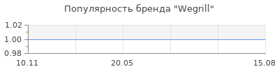 Популярность Wegrill