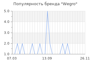 Популярность бренда wegro