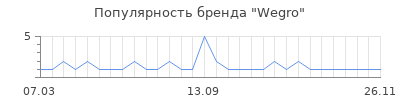Популярность wegro