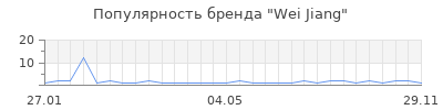 Популярность wei jiang