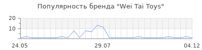 Популярность wei tai toys