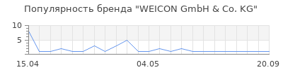 Популярность WEICON GmbH & Co. KG