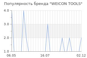 Популярность бренда weicon tools