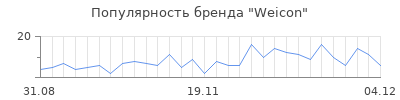 Популярность weicon