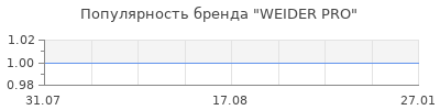 Популярность weider pro