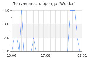 Популярность бренда weider
