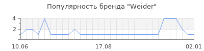 Популярность weider